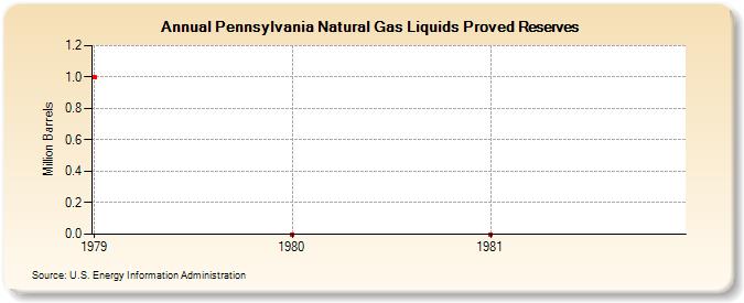 Pennsylvania Natural Gas Liquids Proved Reserves (Million Barrels)