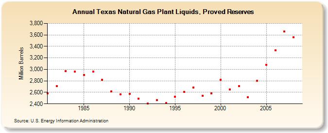 Texas Natural Gas Plant Liquids, Proved Reserves (Million Barrels)