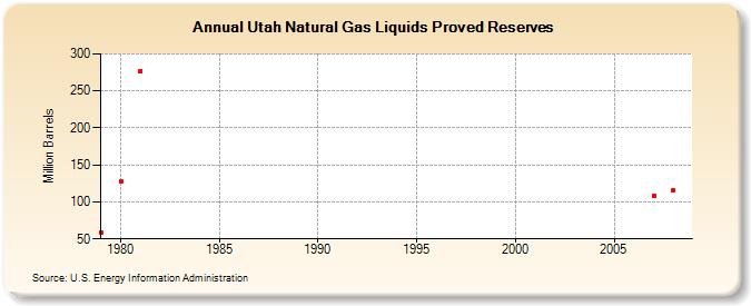 Utah Natural Gas Liquids Proved Reserves (Million Barrels)