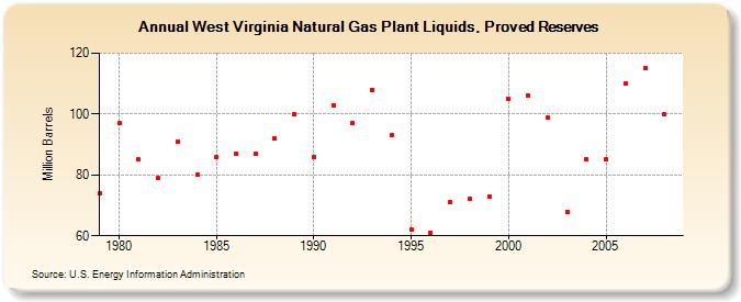 West Virginia Natural Gas Plant Liquids, Proved Reserves (Million Barrels)