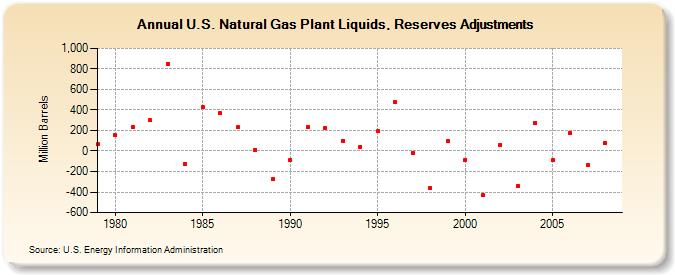 U.S. Natural Gas Plant Liquids, Reserves Adjustments (Million Barrels)