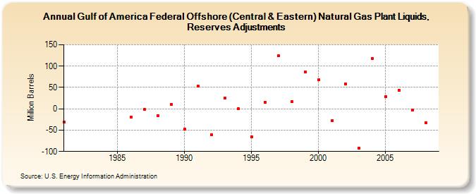 Gulf of America Federal Offshore (Central & Eastern) Natural Gas Plant Liquids, Reserves Adjustments (Million Barrels)
