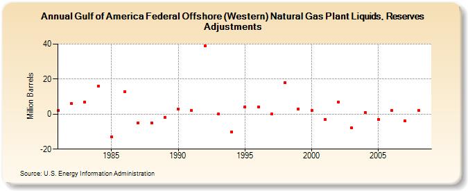 Gulf of America Federal Offshore (Western) Natural Gas Plant Liquids, Reserves Adjustments (Million Barrels)