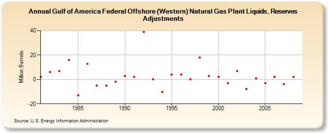 Gulf of Mexico Federal Offshore (Western) Natural Gas Plant Liquids, Reserves Adjustments (Million Barrels)