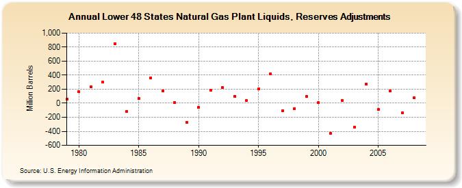 Lower 48 States Natural Gas Plant Liquids, Reserves Adjustments (Million Barrels)