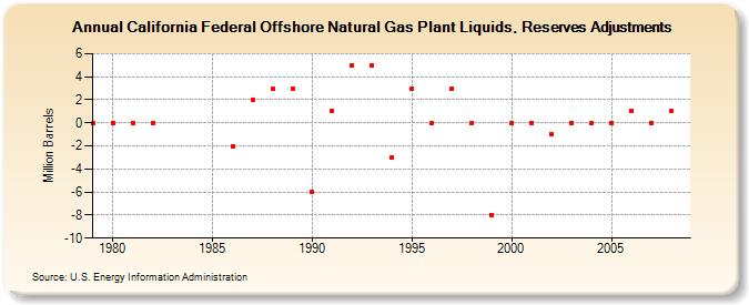 California Federal Offshore Natural Gas Plant Liquids, Reserves Adjustments (Million Barrels)