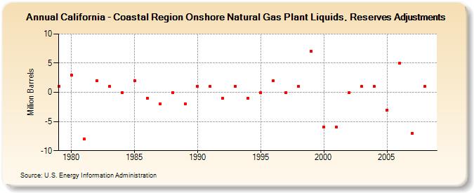 California - Coastal Region Onshore Natural Gas Plant Liquids, Reserves Adjustments (Million Barrels)