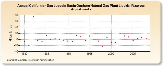 California - San Joaquin Basin Onshore Natural Gas Plant Liquids, Reserves Adjustments (Million Barrels)