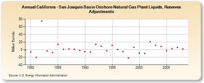 California - San Joaquin Basin Onshore Natural Gas Plant Liquids, Reserves Adjustments (Million Barrels)