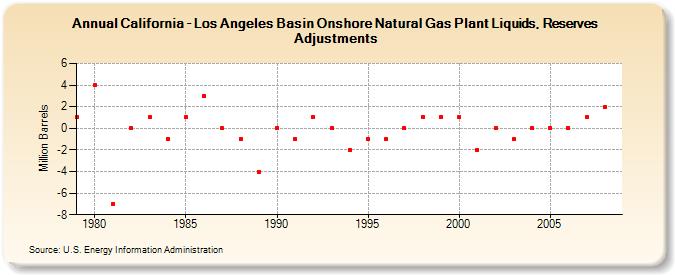 California - Los Angeles Basin Onshore Natural Gas Plant Liquids, Reserves Adjustments (Million Barrels)
