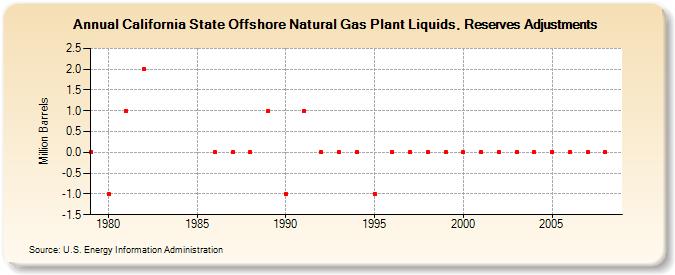 California State Offshore Natural Gas Plant Liquids, Reserves Adjustments (Million Barrels)