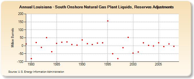 Louisiana - South Onshore Natural Gas Plant Liquids, Reserves Adjustments (Million Barrels)