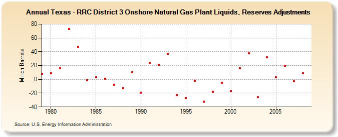 Texas - RRC District 3 Onshore Natural Gas Plant Liquids, Reserves Adjustments (Million Barrels)
