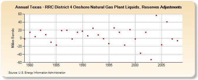 Texas - RRC District 4 Onshore Natural Gas Plant Liquids, Reserves Adjustments (Million Barrels)