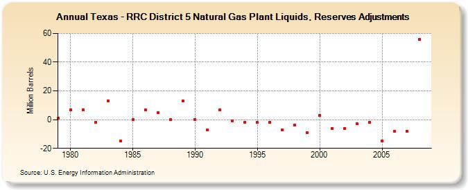 Texas - RRC District 5 Natural Gas Plant Liquids, Reserves Adjustments (Million Barrels)