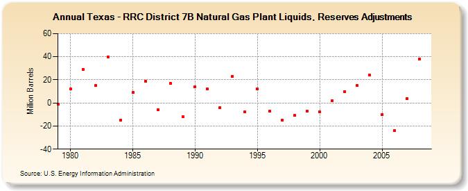 Texas - RRC District 7B Natural Gas Plant Liquids, Reserves Adjustments (Million Barrels)