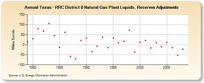 Texas - RRC District 8 Natural Gas Plant Liquids, Reserves Adjustments (Million Barrels)