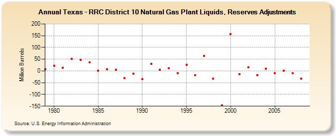 Texas - RRC District 10 Natural Gas Plant Liquids, Reserves Adjustments (Million Barrels)