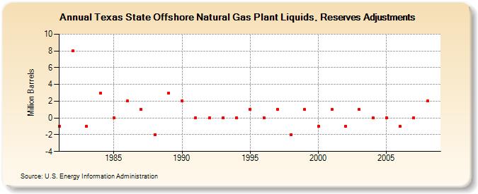 Texas State Offshore Natural Gas Plant Liquids, Reserves Adjustments (Million Barrels)