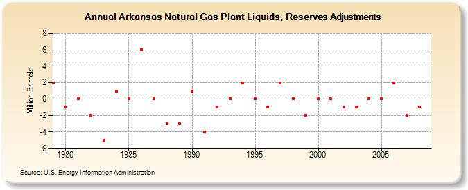 Arkansas Natural Gas Plant Liquids, Reserves Adjustments (Million Barrels)