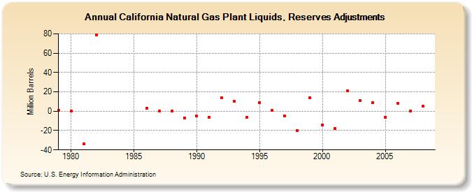 California Natural Gas Plant Liquids, Reserves Adjustments (Million Barrels)