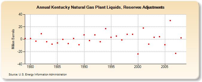Kentucky Natural Gas Plant Liquids, Reserves Adjustments (Million Barrels)