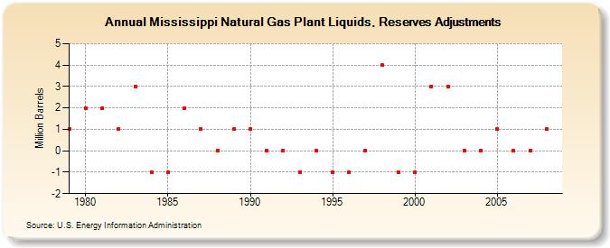Mississippi Natural Gas Plant Liquids, Reserves Adjustments (Million Barrels)