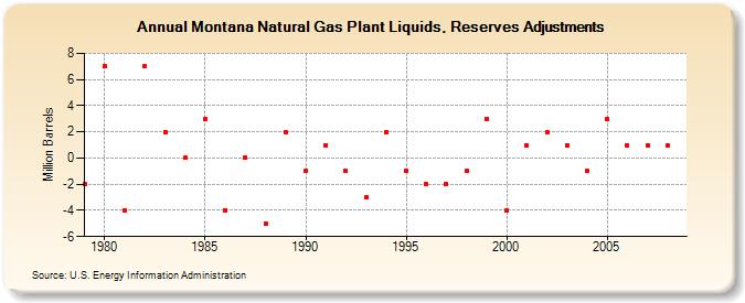 Montana Natural Gas Plant Liquids, Reserves Adjustments (Million Barrels)