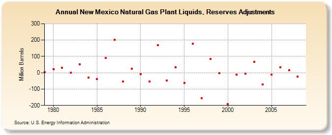 New Mexico Natural Gas Plant Liquids, Reserves Adjustments (Million Barrels)