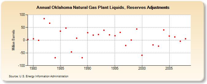 Oklahoma Natural Gas Plant Liquids, Reserves Adjustments (Million Barrels)