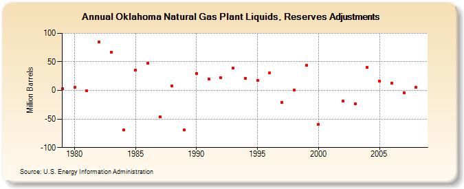 Oklahoma Natural Gas Plant Liquids, Reserves Adjustments (Million Barrels)