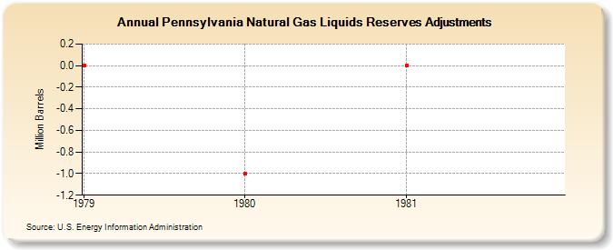 Pennsylvania Natural Gas Liquids Reserves Adjustments (Million Barrels)
