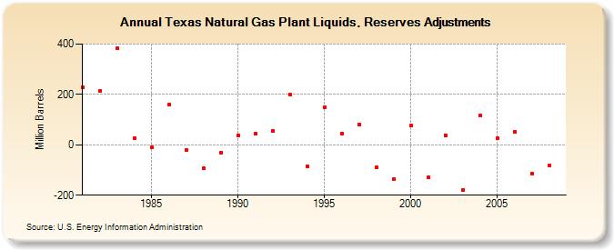 Texas Natural Gas Plant Liquids, Reserves Adjustments (Million Barrels)
