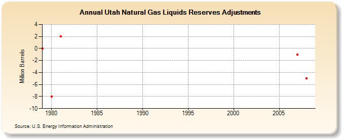 Utah Natural Gas Liquids Reserves Adjustments (Million Barrels)