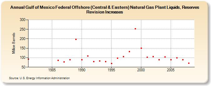 Gulf of Mexico Federal Offshore (Central & Eastern) Natural Gas Plant Liquids, Reserves Revision Increases (Million Barrels)