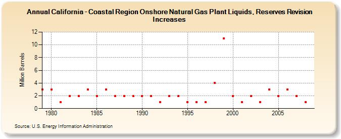 California - Coastal Region Onshore Natural Gas Plant Liquids, Reserves Revision Increases (Million Barrels)