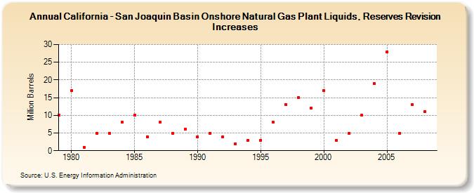 California - San Joaquin Basin Onshore Natural Gas Plant Liquids, Reserves Revision Increases (Million Barrels)