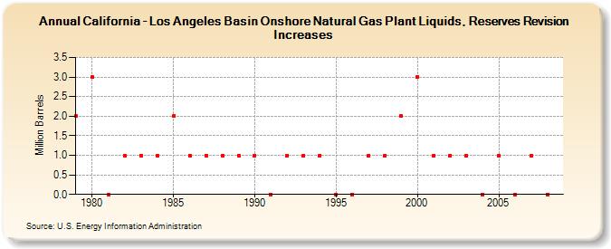 California - Los Angeles Basin Onshore Natural Gas Plant Liquids, Reserves Revision Increases (Million Barrels)