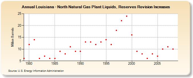 Louisiana - North Natural Gas Plant Liquids, Reserves Revision Increases (Million Barrels)