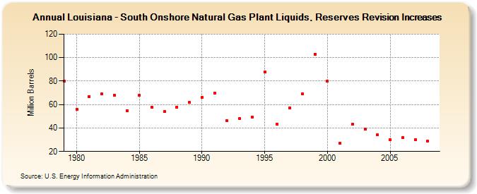 Louisiana - South Onshore Natural Gas Plant Liquids, Reserves Revision Increases (Million Barrels)