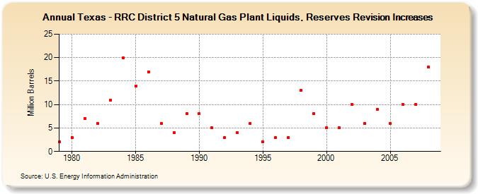 Texas - RRC District 5 Natural Gas Plant Liquids, Reserves Revision Increases (Million Barrels)
