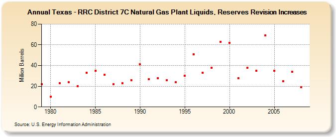 Texas - RRC District 7C Natural Gas Plant Liquids, Reserves Revision Increases (Million Barrels)