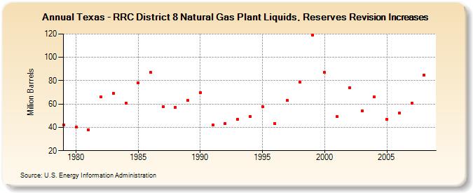 Texas - RRC District 8 Natural Gas Plant Liquids, Reserves Revision Increases (Million Barrels)