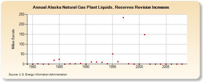 Alaska Natural Gas Plant Liquids, Reserves Revision Increases (Million Barrels)