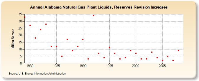 Alabama Natural Gas Plant Liquids, Reserves Revision Increases (Million Barrels)