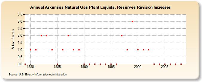 Arkansas Natural Gas Plant Liquids, Reserves Revision Increases (Million Barrels)