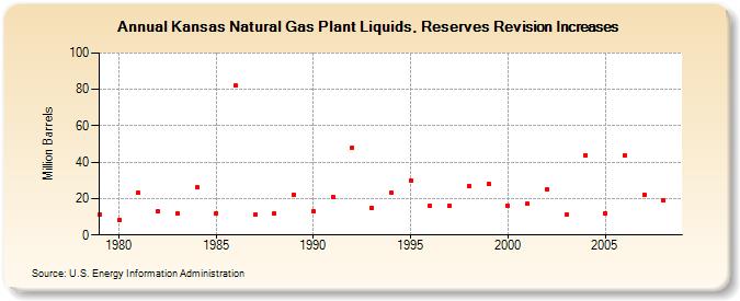 Kansas Natural Gas Plant Liquids, Reserves Revision Increases (Million Barrels)