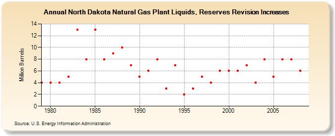 North Dakota Natural Gas Plant Liquids, Reserves Revision Increases (Million Barrels)