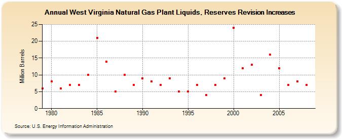 West Virginia Natural Gas Plant Liquids, Reserves Revision Increases (Million Barrels)