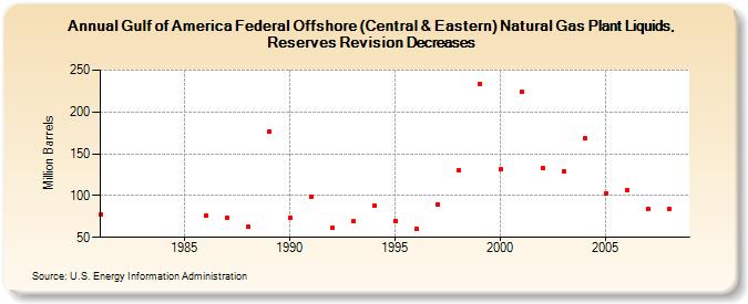 Gulf of Mexico Federal Offshore (Central & Eastern) Natural Gas Plant Liquids, Reserves Revision Decreases (Million Barrels)